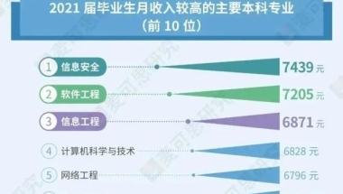 2022高校毕业生薪酬排行榜：万二以上有2所高校，上交反超清北