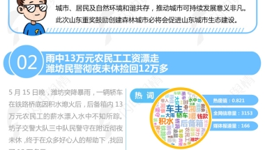 闪电舆情丨周排行：青岛发布积分落户细则 取消学历要求居住证年限降至1年上榜