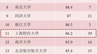 本科生年薪超20万！“清北复交人”的经管专业有多强？