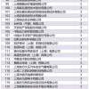 上海人才引进落户和居转户10月第一批公示