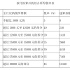 2021年办理上海积分落户请注意，发年终奖时个税应该交多少？