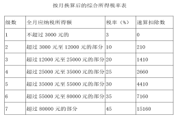 2021年办理上海积分落户请注意，发年终奖时个税应该交多少？