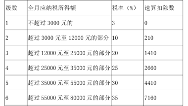 2021年办理上海积分落户请注意，发年终奖时个税应该交多少？