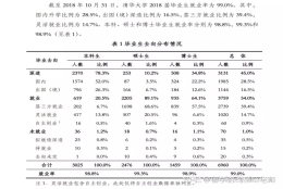 清北复交的毕业生都去了哪些国外大学读研—附清北复交2018届毕业生出国统计