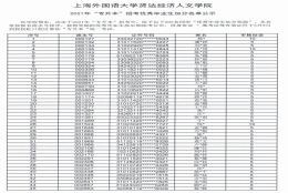 2021上海外国语大学贤达经济人文学院专升本优秀毕业生加分名单
