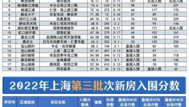 上海摇号积分政策！附最新5盘入围分揭晓 80.96分！70.62分！