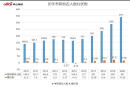 本科学历对就业的影响有多大，考研又能挽回多少高考的失利？