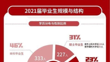 本科毕业生平均年薪14.6万，上科大2021届毕业生就业质量报告发布