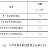 2022上海高考本科各批次录取控制分数线公布！成绩分布信息→_重复