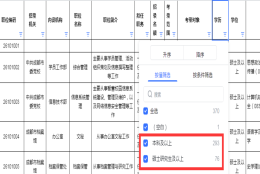 为什么全日制本科学生组团自考？难道自考学历这么香！