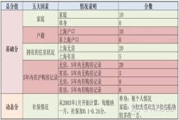 上海购房积分政策是否合理？