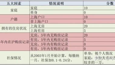 上海购房积分政策是否合理？