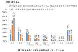 2021,清华毕业生最多去了上海