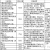 2021国内一线城市硕士学历积分落户政策汇总