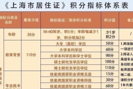 上海落户积分要多少分及积分细则2021，上海积分落户标准