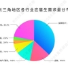 求职看准公开课 ｜ 长三角地区企业应届生需求特点：互联网保持强势