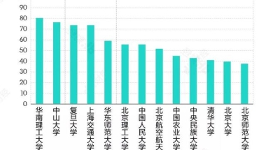 42所一流大学的毕业生，都去哪些城市和企业了？