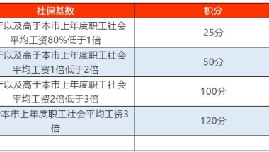 历年的社保缴纳情况如何查询？事关上海积分落户!