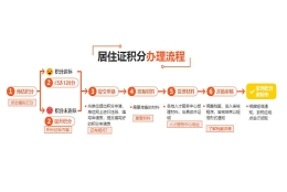 闵行积分政策解读策略(有保障!2022已更新)