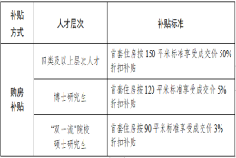 包头市引进人才购房、租房补贴领取标准确定！