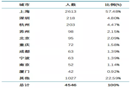 华东师范大学2020届毕业生就业质量报告：硕博落户上海较具优势