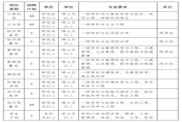 事业编制！东港区引进优秀人才公告