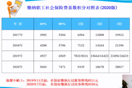 2022上海居转户社保怎么交 居转常社保与个税要求一览表