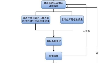 大专——自考本科——考研这条路走得通吗？