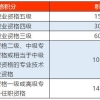 有中级职称就一定能成功办理上海积分吗？审核标准就看这些!