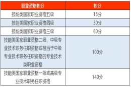 有中级职称就一定能成功办理上海积分吗？审核标准就看这些!