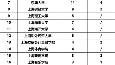 上海一流本科专业名单-上海国家级一流本科专业建设点