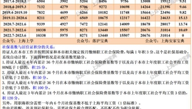 上海落户、积分好消息！2022年7月-2023年6月基数参考标准维持不变！