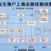 错过了上海应届生落户的本科毕业生，怎么规划才能保证7年内落户成功？