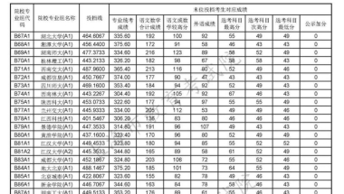 上海高考2022年本科投档分数线公布（一）