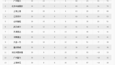 中超积分榜：恒大72分夺冠 国安70上港66 人和仅14分