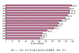 一月内三推落户新政 上海更大力度人才引进计划展开