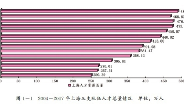 一月内三推落户新政 上海更大力度人才引进计划展开