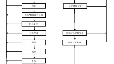 上海居转户落户申办流程