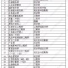 2019职称在落户上海、居转户政策中的重要性？