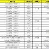 2022年4月第二批上海市引进人才申办本市常住户口公式名单已公布