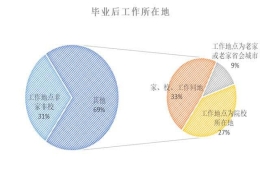 近四成毕业生超30%薪水用来租房，回家还是坚守？