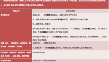 2021届毕业生就业手续办理（报到证、非上海生源进沪就业通知单）事项须知