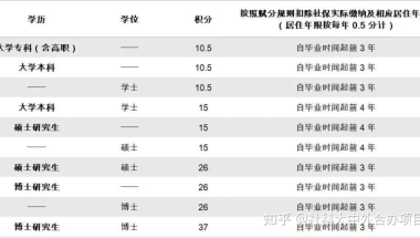 积分落户｜硕士毕业就能落户一线城市？研究生落户政策大盘点！