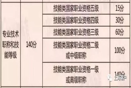 上海职称可以用于积分、落户，所在行业能评什么职称，这篇文章告诉你！