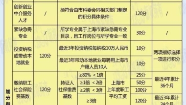 上海积分120满落户排队人数要等多久 人才中心快速通道