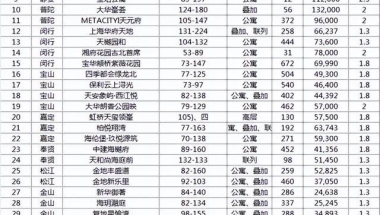 上海新房积分入围比放松，6万元／平方米以下成主力房源！