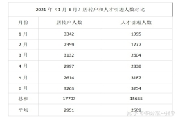 2021年上海居转户和上海人才引进落户到底有哪些区别？分别适合哪些人申请？