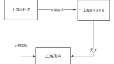 老生常谈！上海居住证积分满足7年和落户没有关系