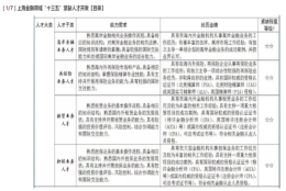 上海积分落户有CFA证书加分吗？