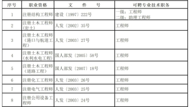 该地发文！持有监理工程师、建造师等证书可申办居转户！